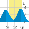 Dunn Sound tide chart for Saturday, November 1, 2025