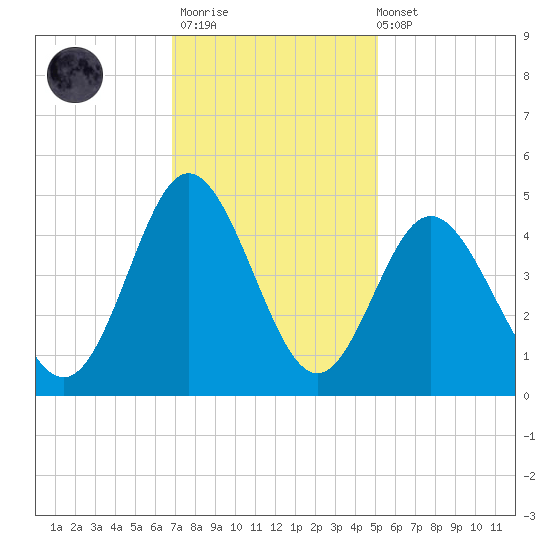 Dunn Sound tide chart for Thursday, November 20, 2025