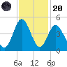 Dunn Sound tide chart for Thursday, November 20, 2025