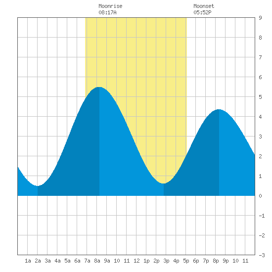 Dunn Sound tide chart for Friday, November 21, 2025