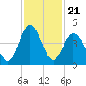 Dunn Sound tide chart for Friday, November 21, 2025