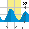 Dunn Sound tide chart for Saturday, November 22, 2025