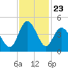 Dunn Sound tide chart for Sunday, November 23, 2025