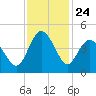 Dunn Sound tide chart for Monday, November 24, 2025