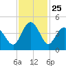 Dunn Sound tide chart for Tuesday, November 25, 2025