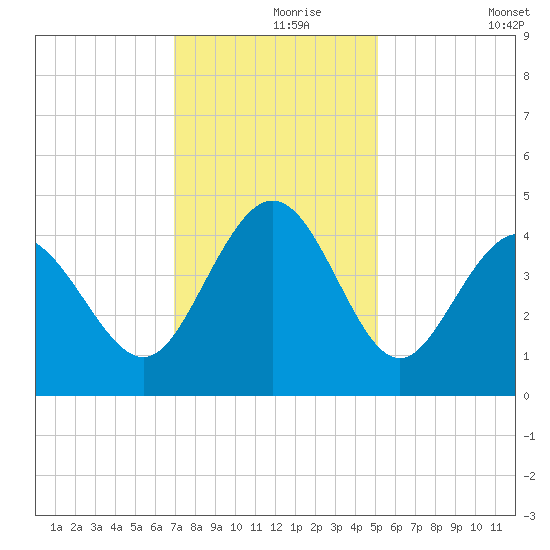 Dunn Sound tide chart for Wednesday, November 26, 2025