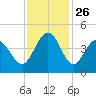 Dunn Sound tide chart for Wednesday, November 26, 2025