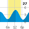 Dunn Sound tide chart for Thursday, November 27, 2025