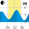 Dunn Sound tide chart for Friday, November 28, 2025