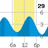 Dunn Sound tide chart for Saturday, November 29, 2025