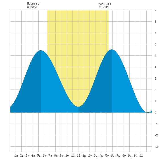 Dunn Sound tide chart for Sunday, November 2, 2025