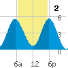Dunn Sound tide chart for Sunday, November 2, 2025