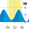 Dunn Sound tide chart for Sunday, November 30, 2025