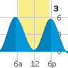Dunn Sound tide chart for Monday, November 3, 2025