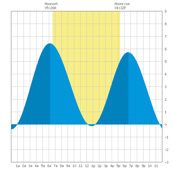 Dunn Sound tide chart for Tuesday, November 4, 2025