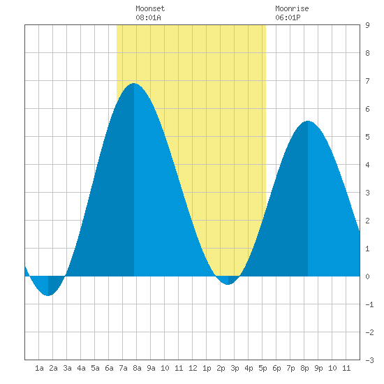 Dunn Sound tide chart for Thursday, November 6, 2025