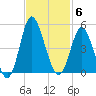 Dunn Sound tide chart for Thursday, November 6, 2025