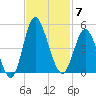Dunn Sound tide chart for Friday, November 7, 2025