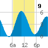 Dunn Sound tide chart for Sunday, November 9, 2025