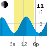 Dunn Sound tide chart for Thursday, December 11, 2025