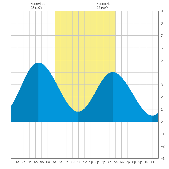 Dunn Sound tide chart for Monday, December 15, 2025