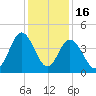 Dunn Sound tide chart for Tuesday, December 16, 2025
