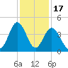 Dunn Sound tide chart for Wednesday, December 17, 2025