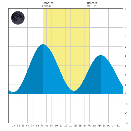 Dunn Sound tide chart for Friday, December 19, 2025