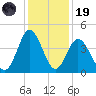 Dunn Sound tide chart for Friday, December 19, 2025