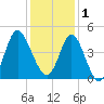 Dunn Sound tide chart for Monday, December 1, 2025