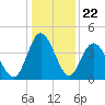 Dunn Sound tide chart for Monday, December 22, 2025