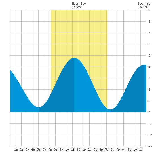 Dunn Sound tide chart for Thursday, December 25, 2025