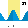 Dunn Sound tide chart for Thursday, December 25, 2025