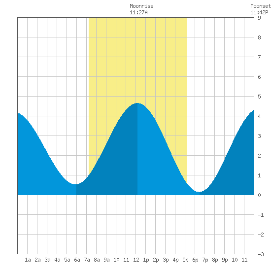 Dunn Sound tide chart for Friday, December 26, 2025