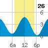 Dunn Sound tide chart for Friday, December 26, 2025