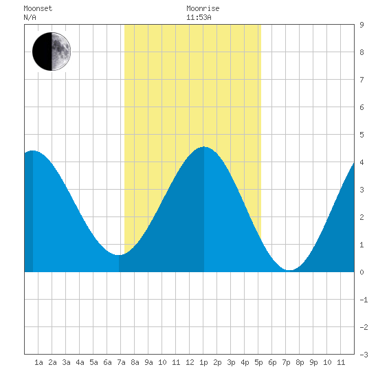 Dunn Sound tide chart for Saturday, December 27, 2025