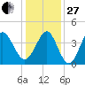 Dunn Sound tide chart for Saturday, December 27, 2025
