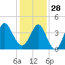 Dunn Sound tide chart for Sunday, December 28, 2025