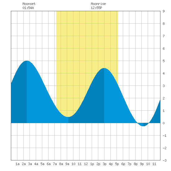 Dunn Sound tide chart for Monday, December 29, 2025