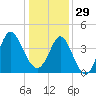 Dunn Sound tide chart for Monday, December 29, 2025
