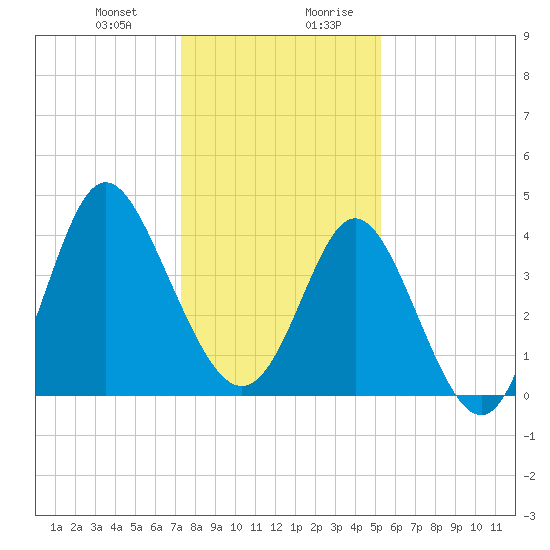 Dunn Sound tide chart for Tuesday, December 30, 2025