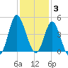 Dunn Sound tide chart for Wednesday, December 3, 2025