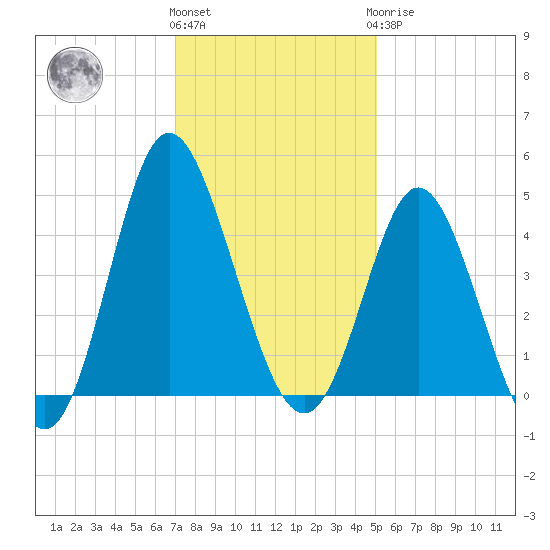 Dunn Sound tide chart for Thursday, December 4, 2025