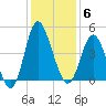 Dunn Sound tide chart for Saturday, December 6, 2025
