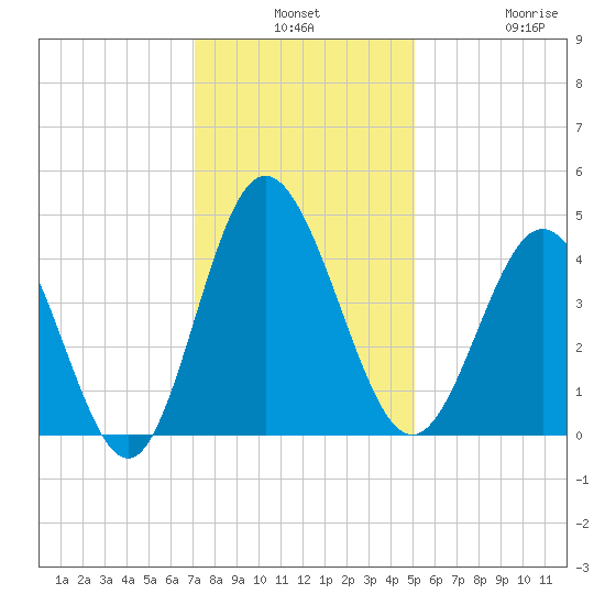 Dunn Sound tide chart for Monday, December 8, 2025