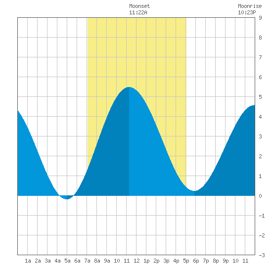 Dunn Sound tide chart for Tuesday, December 9, 2025