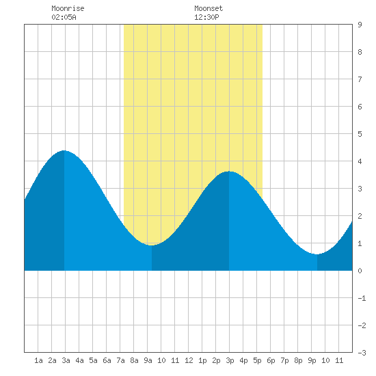 Dunn Sound tide chart for Monday, January 12, 2026