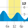 Dunn Sound tide chart for Monday, January 12, 2026