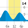 Dunn Sound tide chart for Wednesday, January 14, 2026