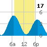 Dunn Sound tide chart for Saturday, January 17, 2026